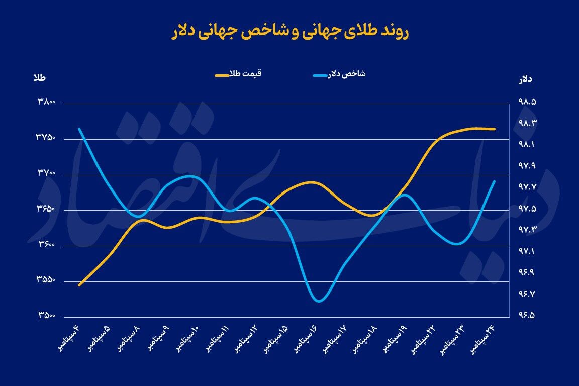 مکث طلای جهانی در اوج