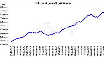 استراحت بورس پس از پنج  روز صعود