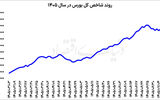 استراحت بورس پس از پنج  روز صعود