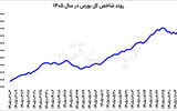 استراحت بورس پس از پنج  روز صعود