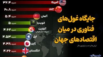 جایگاه غول‌های فناوری درمیان اقتصادهای جهان