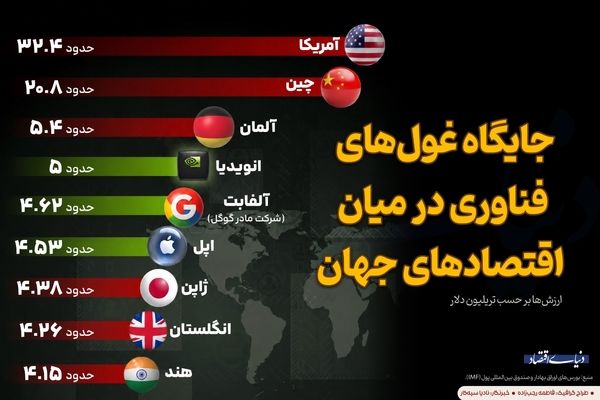 جایگاه غول‌های فناوری درمیان اقتصادهای جهان