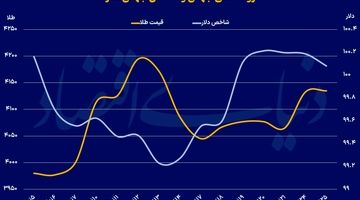 فلز زرد در سقف هفت‌روزه