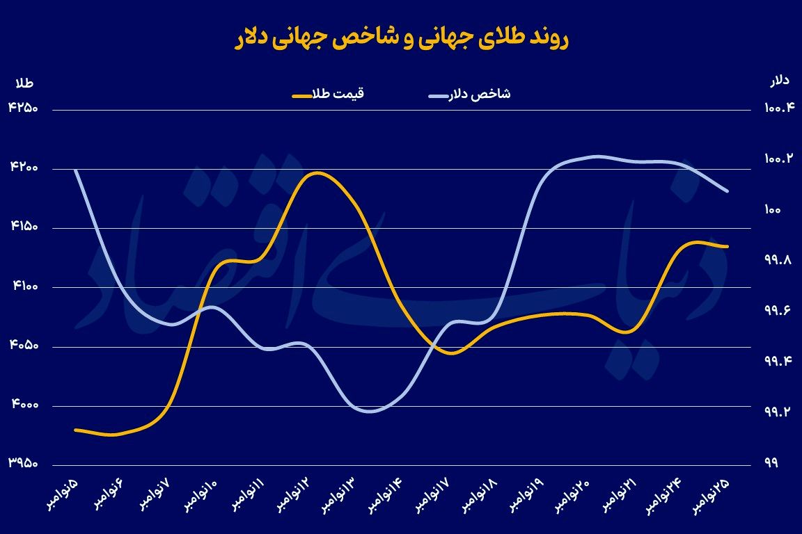فلز زرد در سقف هفت‌روزه