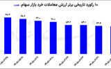 رکوردشکنی ارزش معاملات خرد سهام