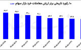 رکوردشکنی ارزش معاملات خرد سهام
