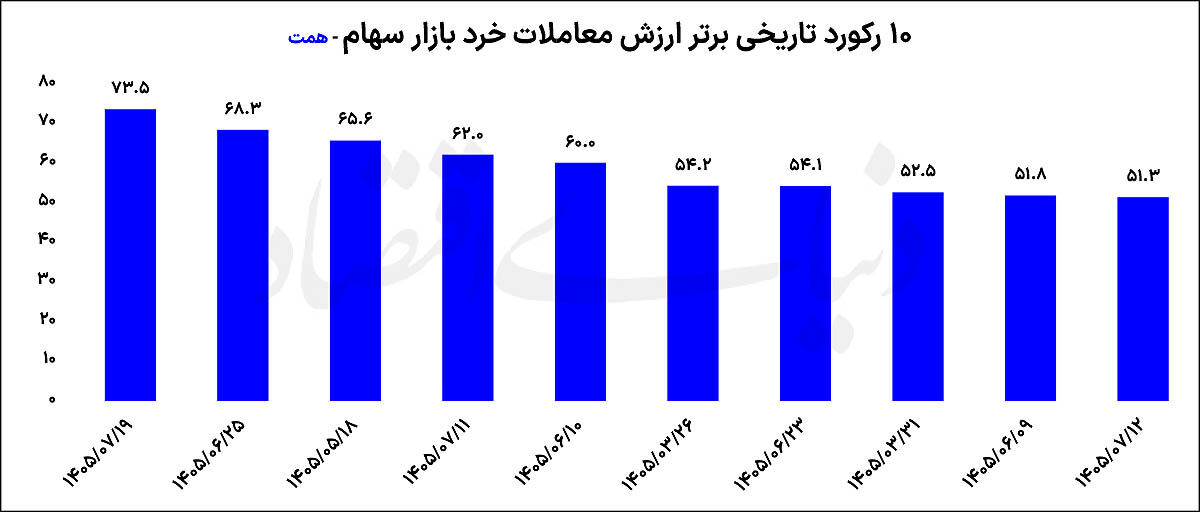رکوردشکنی ارزش معاملات خرد سهام