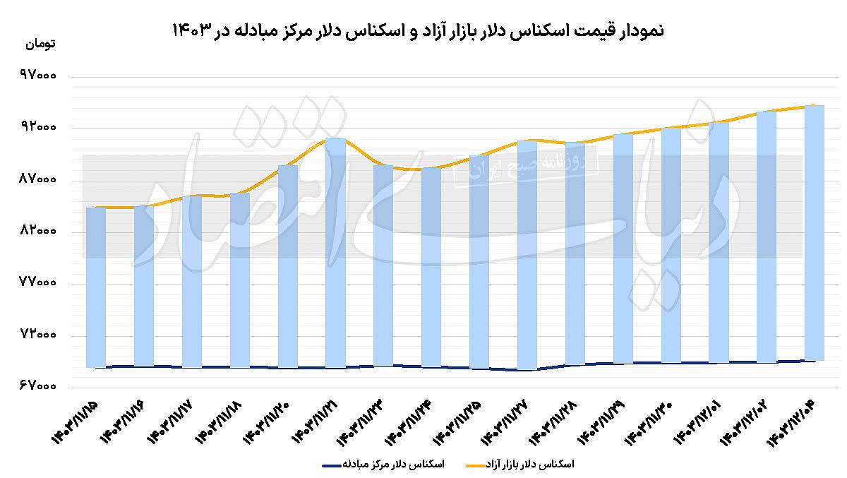 فعال شدن گسل دلار