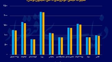 قیمت خودرو از نفس افتاد