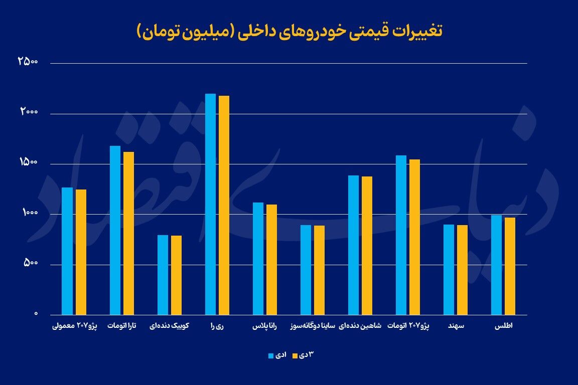 قیمت خودرو از نفس افتاد