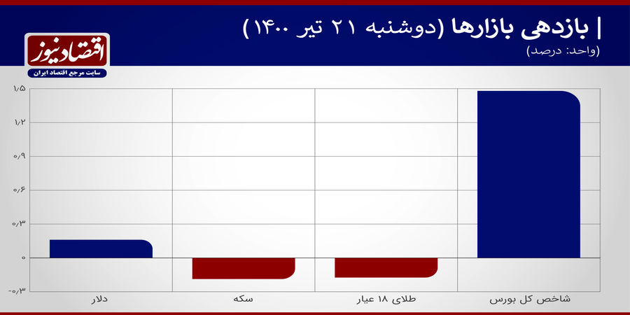ایست قیمت سکه در بازار طلا