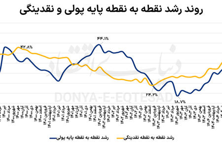 رکوردهای جدید آمار پولی