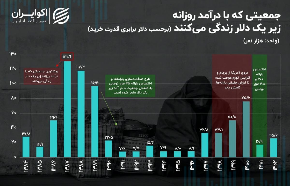 سیر صعودی فقرا در دوران رکود اقتصادی/ درآمد روزانه زیر یک دلار