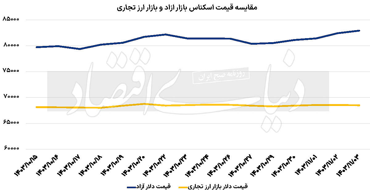 گسل بازار ارز آزاد و تجاری