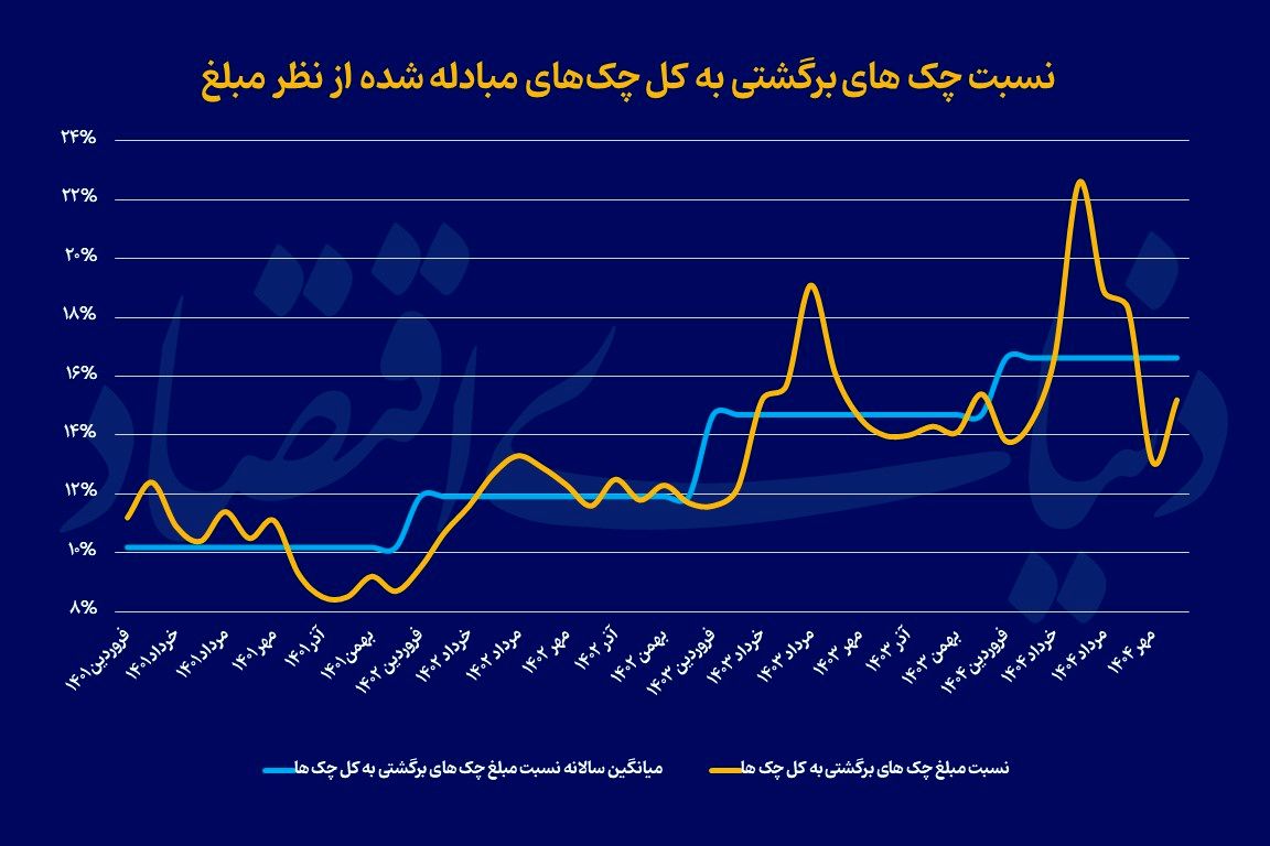 شوک جنگی به چک برگشتی