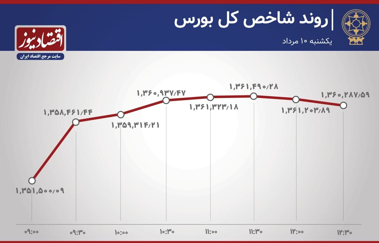  آخرین تحولات بازار سهام