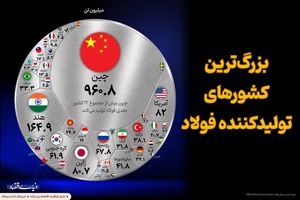 بزرگ‌ترین کشورهای تولیدکننده فولاد