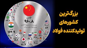 بزرگ‌ترین کشورهای تولیدکننده فولاد