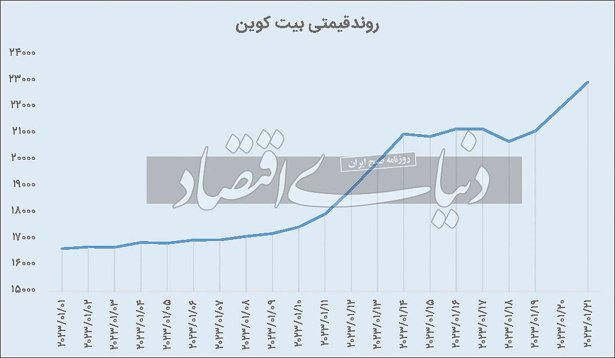 بازگشت هیجان به رمزارزها