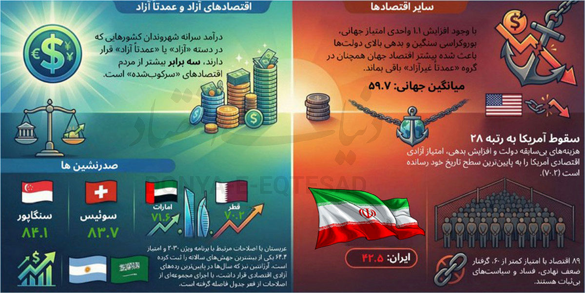 جایگاه ایران در آزادی کسب‌وکار