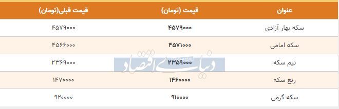 قیمت سکه امروز ۱۳۹۸/۱۰/۰۹| نیم‌سکه ارزان شد