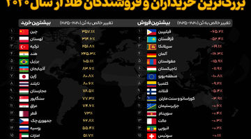 بزرگ ترین خریداران و فروشندگان طلا از سال 2020
