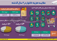 نصف دستمزد برای خوراکی 