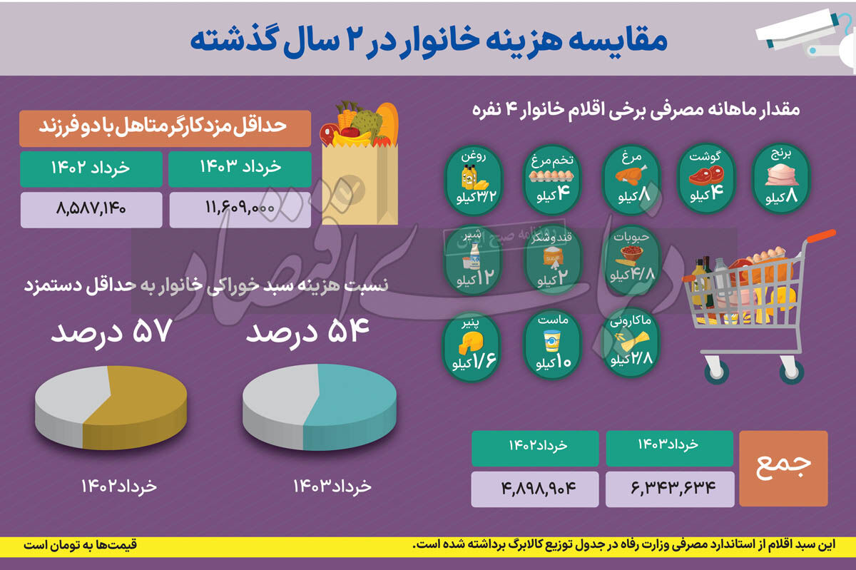 نصف دستمزد برای خوراکی 