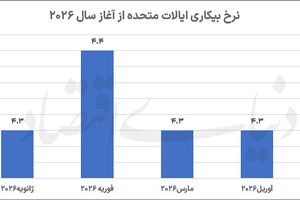 ریزش طلای جهانی با گزارش اشتغال