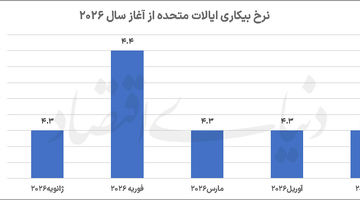 ریزش طلای جهانی با گزارش اشتغال