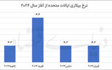 ریزش طلای جهانی با گزارش اشتغال