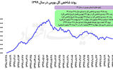 از اوج 99 تا اوج 1405
