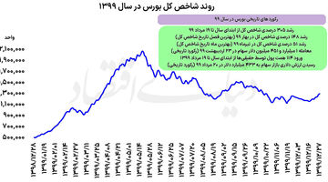 از اوج 99 تا اوج 1405