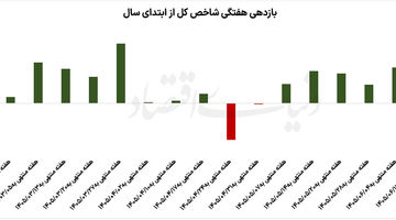 تغییر ریتم در بازار سهام