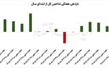 تغییر ریتم در بازار سهام