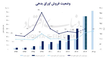 تصویر اوراق در لایحه بودجه 1405