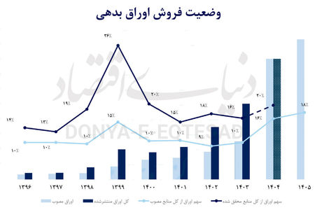 تصویر اوراق در لایحه بودجه 1405
