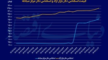 پیشروی دلار در تالار دوم