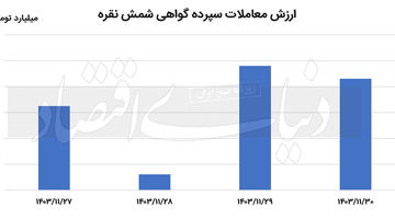 معاملات  گواهی سپرده شمش نقره در هفته پایانی بهمن‌ماه سال 1403