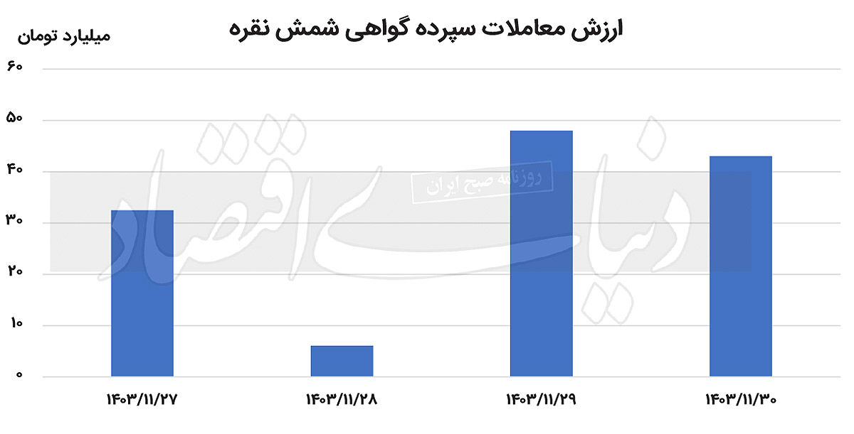 معاملات  گواهی سپرده شمش نقره در هفته پایانی بهمن‌