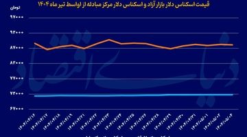 بی‌تحرکی بازار ارز