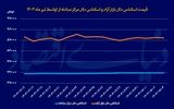 بی‌تحرکی بازار ارز