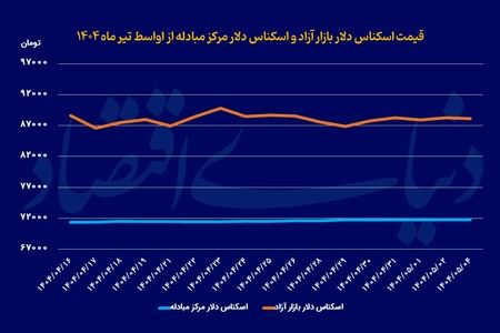 بی‌تحرکی بازار ارز