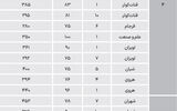 قیمت فروشنده‌ها در بازار مسکن مناطق 4 و 5
