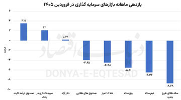 راز عقب‌نشینی بازارها