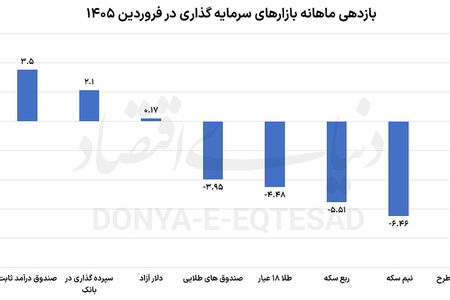 راز عقب‌نشینی بازارها
