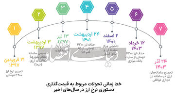 فاز دوم سیاستگذاری ارزی؛ سرنوشت بورس پس از «نیما»