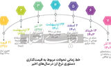 فاز دوم سیاستگذاری ارزی؛ سرنوشت بورس پس از «نیما»