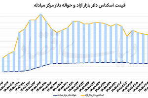 سیگنال سیاسی به بازار ارز
