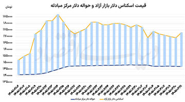 سیگنال سیاسی به بازار ارز
